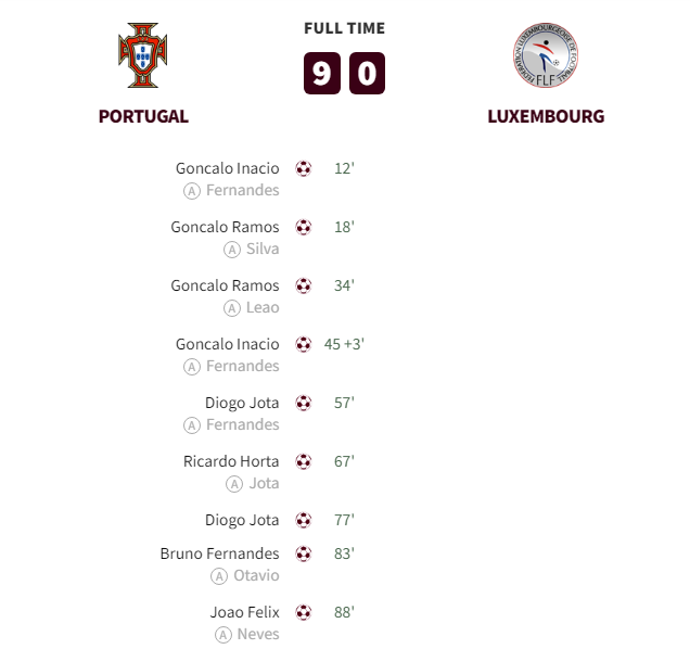 Portugal scored NINE against Luxembourg, All Goals and Highlights