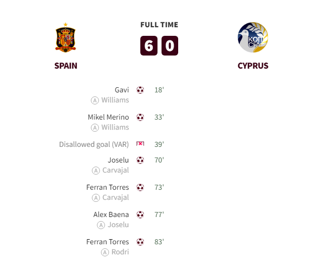 Spain vs Cyprus: Goals and Highlights