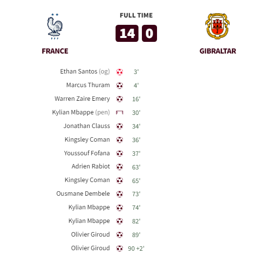 France trashed Gibraltar 14 nil to make history! Highlights